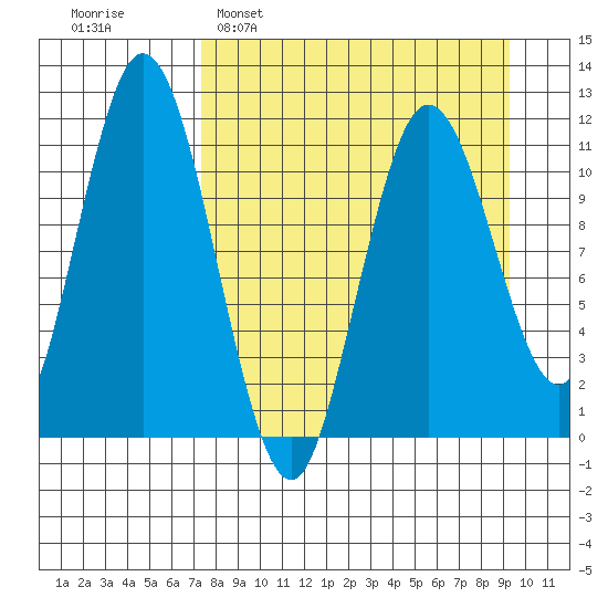 Kukak, Kukak Bay tide chart for Sunday, April 9, 2023