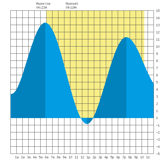 Kukak, Kukak Bay tide chart for Wednesday, May 10, 2023
