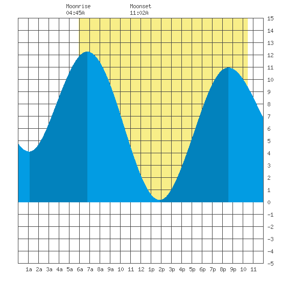 Kukak, Kukak Bay tide chart for Thursday, May 11, 2023