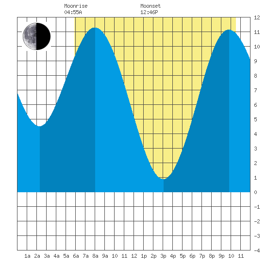 Kukak, Kukak Bay tide chart for Friday, May 12, 2023