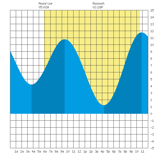 Kukak, Kukak Bay tide chart for Saturday, May 13, 2023
