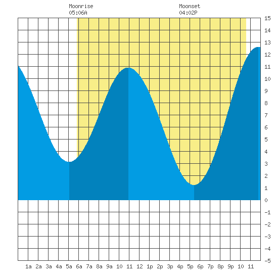 Kukak, Kukak Bay tide chart for Sunday, May 14, 2023