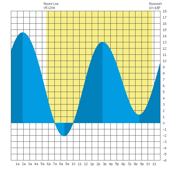 Kukak, Kukak Bay tide chart for Thursday, May 18, 2023