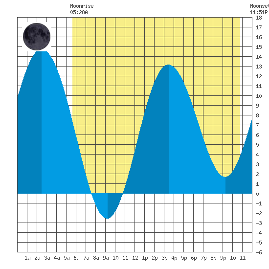 Kukak, Kukak Bay tide chart for Friday, May 19, 2023