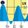 Kukak, Kukak Bay tide chart for Friday, May 19, 2023