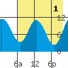 Kukak, Kukak Bay tide chart for Monday, May 1, 2023
