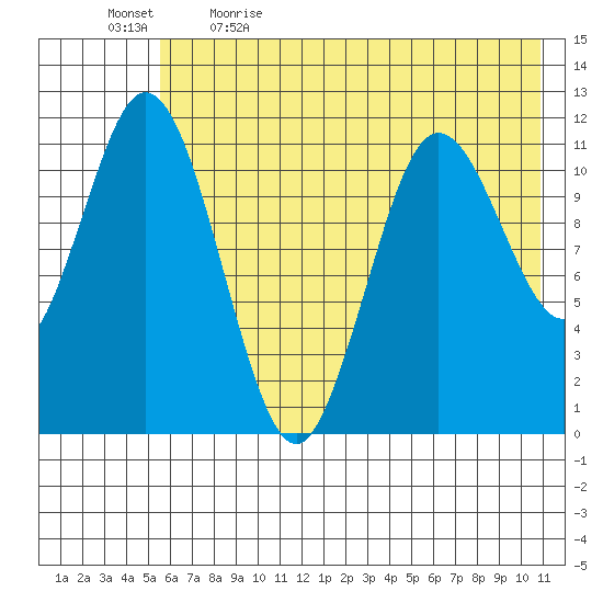 Kukak, Kukak Bay tide chart for Tuesday, May 23, 2023