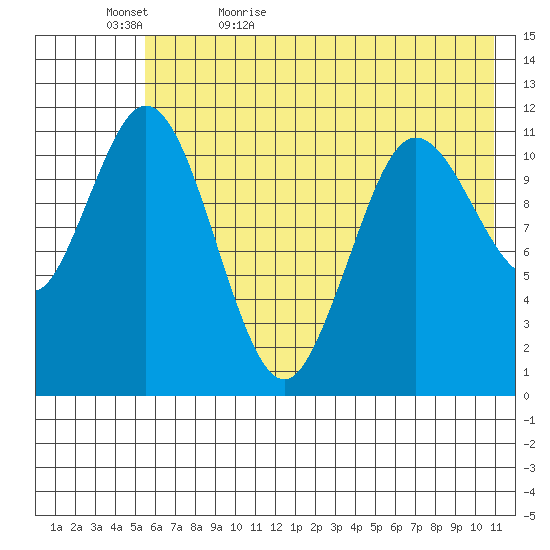 Kukak, Kukak Bay tide chart for Wednesday, May 24, 2023