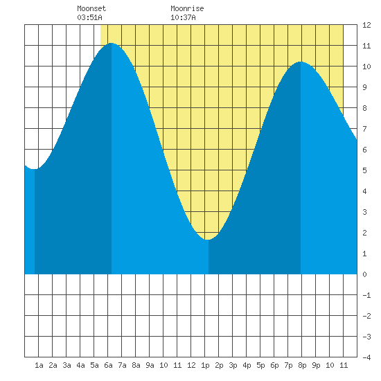 Kukak, Kukak Bay tide chart for Thursday, May 25, 2023