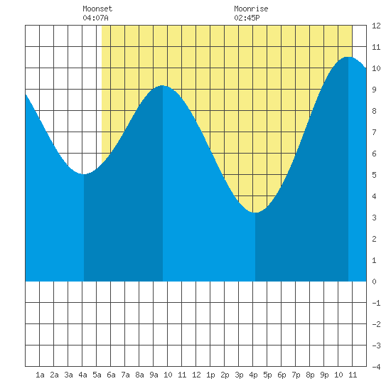 Kukak, Kukak Bay tide chart for Sunday, May 28, 2023