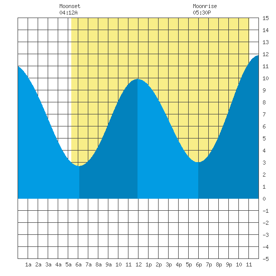 Kukak, Kukak Bay tide chart for Tuesday, May 30, 2023