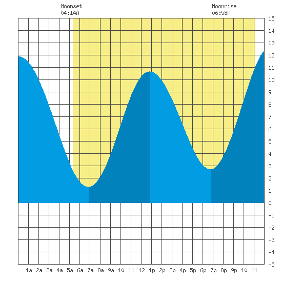Kukak, Kukak Bay tide chart for Wednesday, May 31, 2023