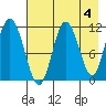 Kukak, Kukak Bay tide chart for Thursday, May 4, 2023
