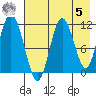 Kukak, Kukak Bay tide chart for Friday, May 5, 2023