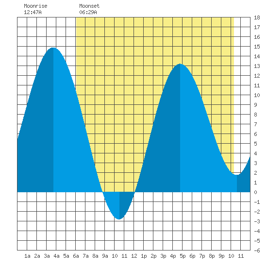 Kukak, Kukak Bay tide chart for Sunday, May 7, 2023