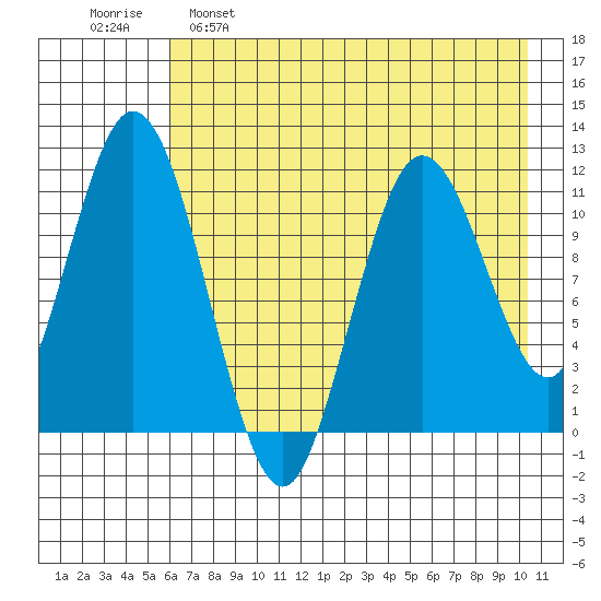 Kukak, Kukak Bay tide chart for Monday, May 8, 2023