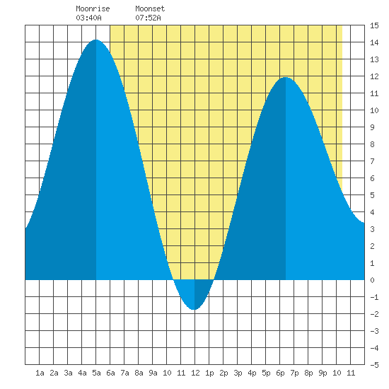 Kukak, Kukak Bay tide chart for Tuesday, May 9, 2023