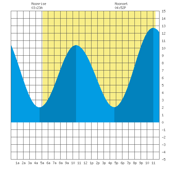 Kukak, Kukak Bay tide chart for Monday, June 12, 2023