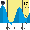 Kukak, Kukak Bay tide chart for Saturday, June 17, 2023