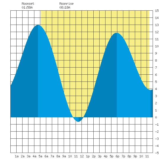 Kukak, Kukak Bay tide chart for Wednesday, June 21, 2023
