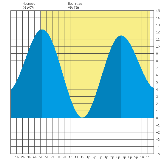 Kukak, Kukak Bay tide chart for Thursday, June 22, 2023