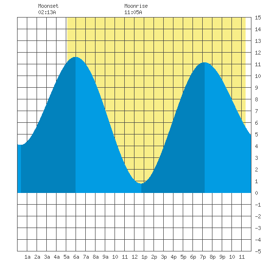 Kukak, Kukak Bay tide chart for Friday, June 23, 2023