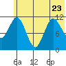 Kukak, Kukak Bay tide chart for Friday, June 23, 2023