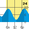 Kukak, Kukak Bay tide chart for Saturday, June 24, 2023