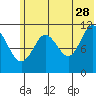 Kukak, Kukak Bay tide chart for Wednesday, June 28, 2023
