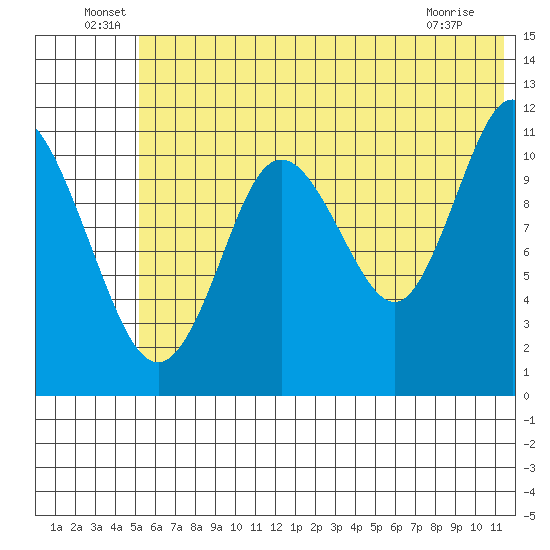 Kukak, Kukak Bay tide chart for Thursday, June 29, 2023