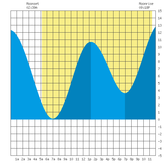 Kukak, Kukak Bay tide chart for Friday, June 30, 2023