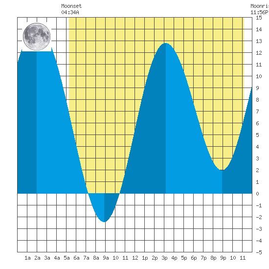 Kukak, Kukak Bay tide chart for Saturday, June 3, 2023