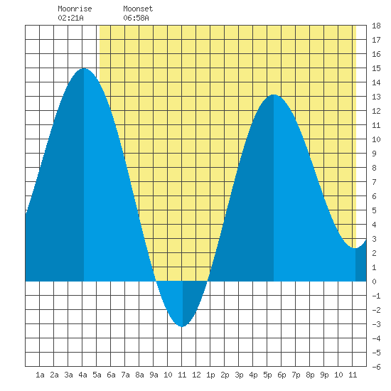 Kukak, Kukak Bay tide chart for Tuesday, June 6, 2023