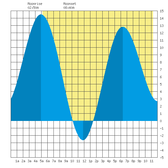 Kukak, Kukak Bay tide chart for Wednesday, June 7, 2023