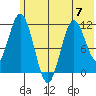 Kukak, Kukak Bay tide chart for Wednesday, June 7, 2023