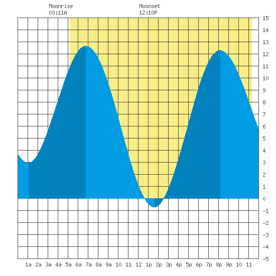 Kukak, Kukak Bay tide chart for Friday, June 9, 2023