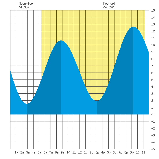 Kukak, Kukak Bay tide chart for Monday, July 10, 2023