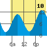Kukak, Kukak Bay tide chart for Monday, July 10, 2023