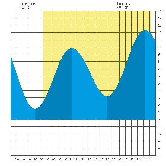 Kukak, Kukak Bay tide chart for Tuesday, July 11, 2023