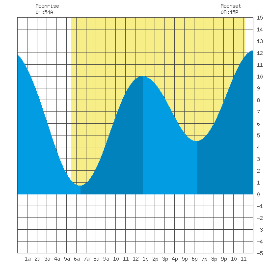 Kukak, Kukak Bay tide chart for Thursday, July 13, 2023