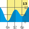 Kukak, Kukak Bay tide chart for Thursday, July 13, 2023