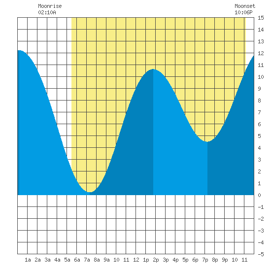 Kukak, Kukak Bay tide chart for Friday, July 14, 2023