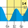 Kukak, Kukak Bay tide chart for Friday, July 14, 2023