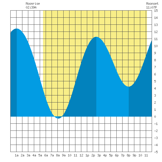 Kukak, Kukak Bay tide chart for Saturday, July 15, 2023