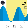 Kukak, Kukak Bay tide chart for Monday, July 17, 2023