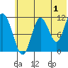 Kukak, Kukak Bay tide chart for Saturday, July 1, 2023