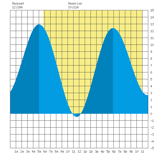 Kukak, Kukak Bay tide chart for Friday, July 21, 2023