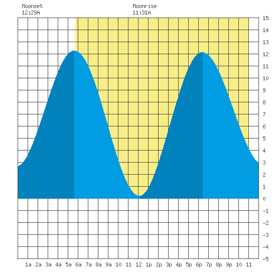Kukak, Kukak Bay tide chart for Saturday, July 22, 2023