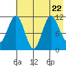Kukak, Kukak Bay tide chart for Saturday, July 22, 2023
