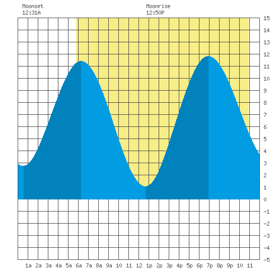 Kukak, Kukak Bay tide chart for Sunday, July 23, 2023